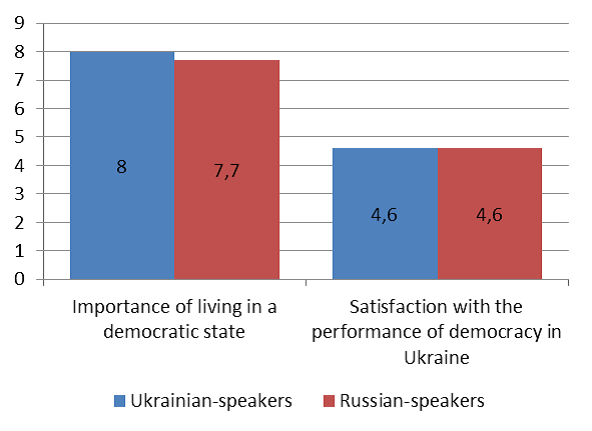 Оценка важности демократических институтов по десятибалльной шкале и доверия к нам на Украине.