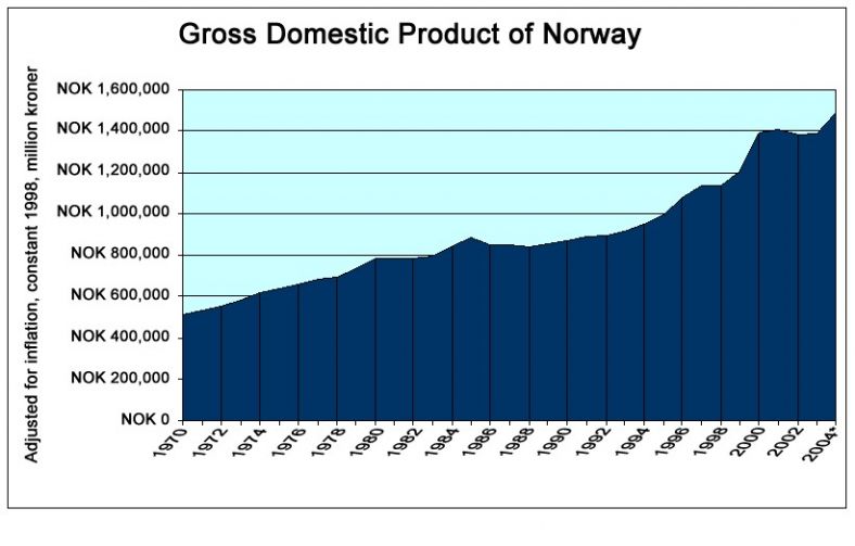 GDP_Norway_1979_2004