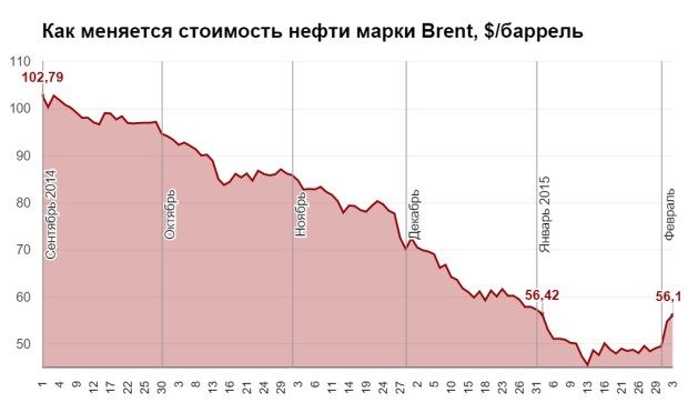 нефть